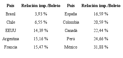 Relación impuestos y tasas sobre el precio del boleto por kilómetro