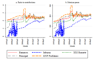 Monthly commissions as ratio to contributions and in money 1997-2019 SB2 funds
