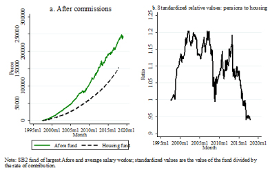 Values of Afore and Housing funds and ratio of standardized values (pen-sion/housing)
