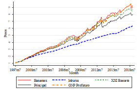 Market price of Siefores 1997-2019