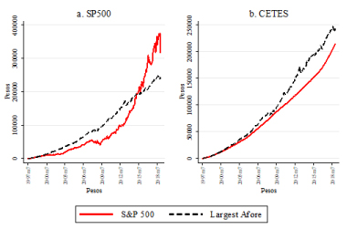 Counterfactual passive portfolios vs Siefore SB2 fund o flargest Afore-Mexican pesos