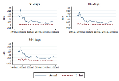 Monthly Cetes rates and risk premium (L_hat)