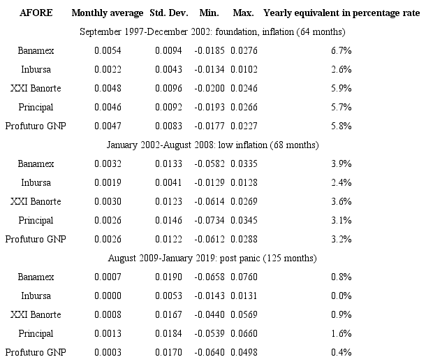 Real interest rates paid by SIEFOREs by monetary epoch