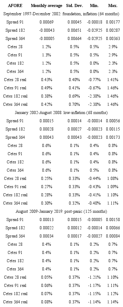Monthly Cetes interest rates and spreads by monetary epoch