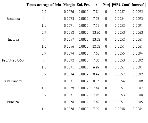 Estimated average impact on nominal SIEFORE return of public debt: at 90, 100 and 110% of actual values of debt.