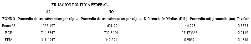 Resultados prueba t de municipios con filiación política federal vs. municipios sin filiación política federal.