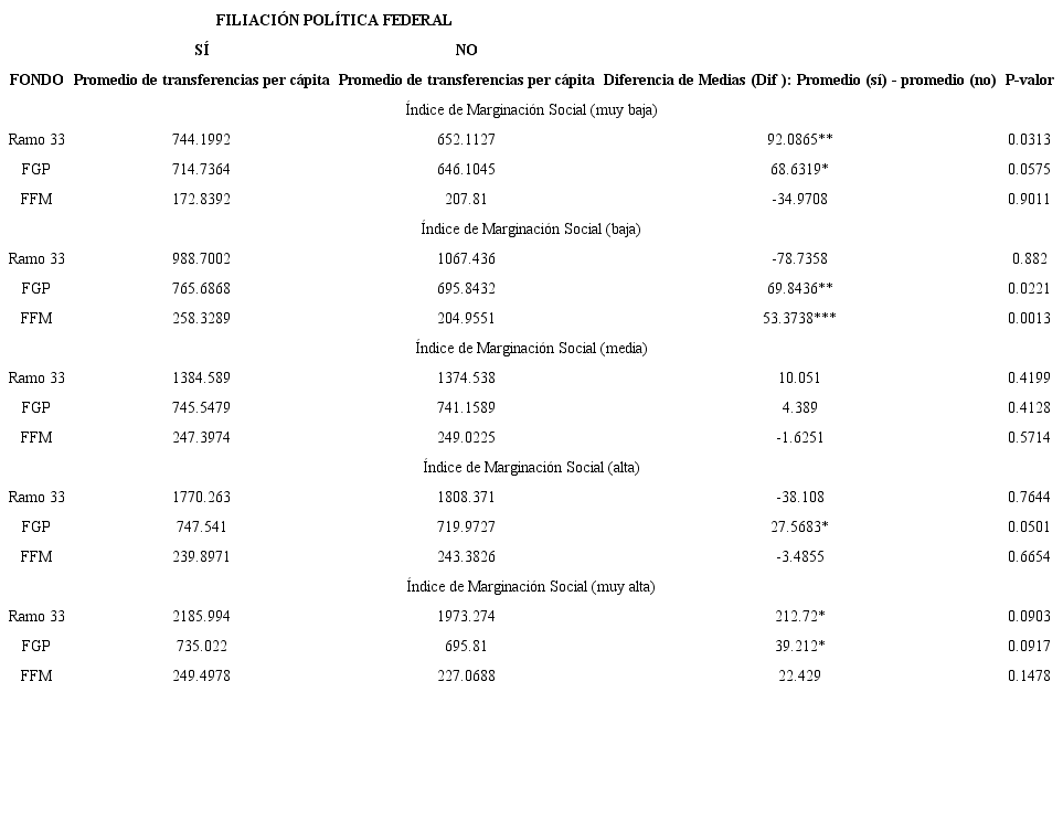 Resultados prueba t de municipios con filiación política federal vs. municipios sin filiación política federal por índice de marginación social.