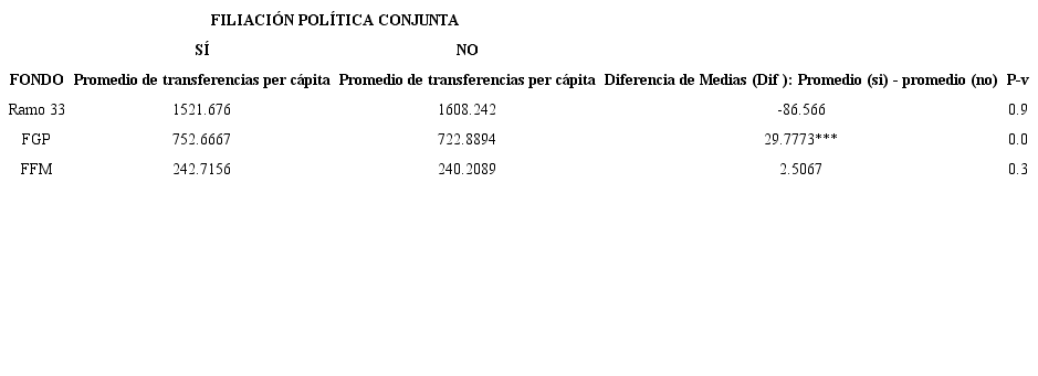 Resultados prueba t de municipios con filiación política conjunta vs. municipios sin filiación política conjunta.