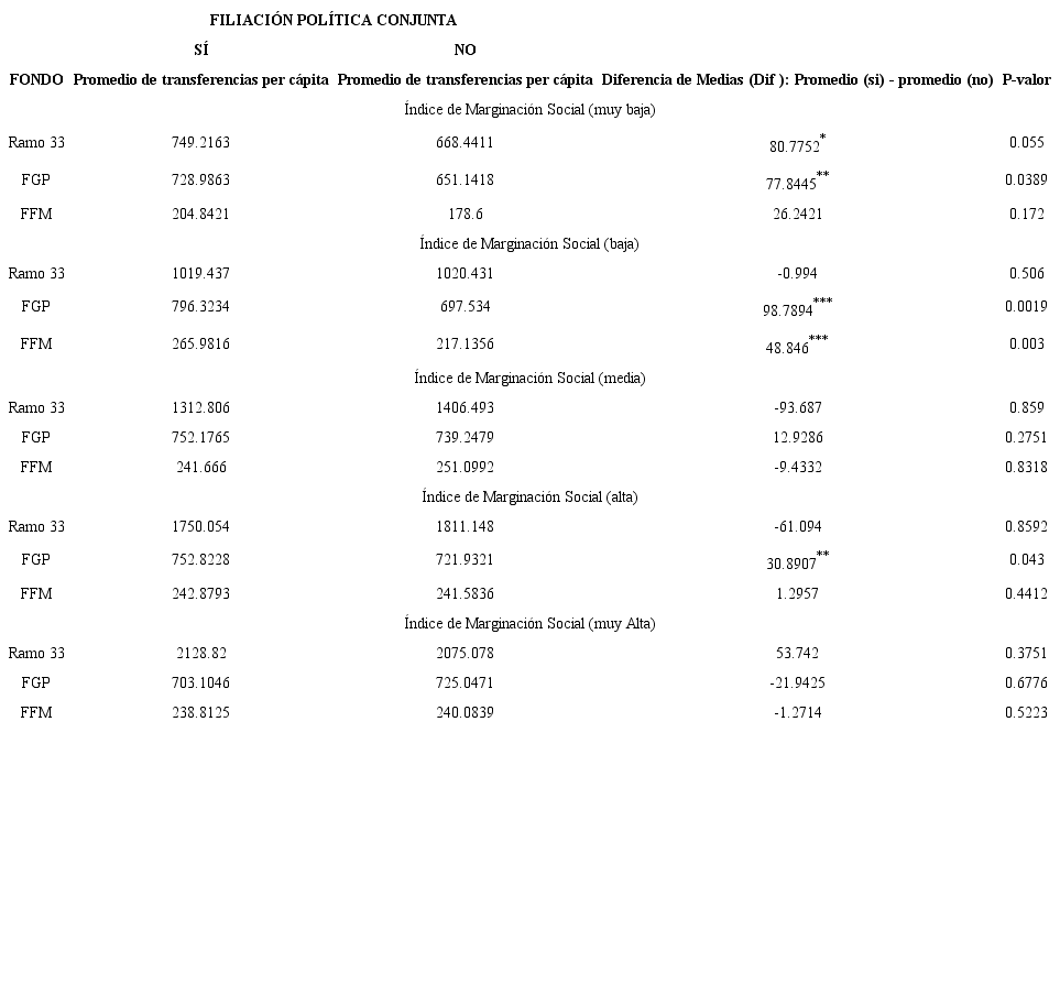 Resultados prueba t de municipios con filiación política conjunta vs. municipios sin filiación política conjunta por índice de marginación social.
