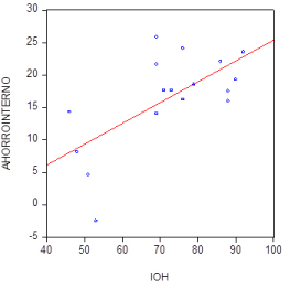 IOH y tasa de ahorro interno.