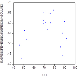 IOH y ratio de ingreso femenino a masculino.