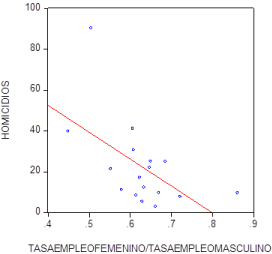 Ratio empleo per cápita anual femenino a masculino y tasa de homicidios.