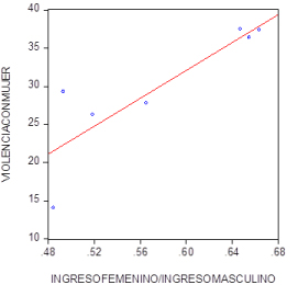Ratio de ingreso anual per cápita femenino a masculino y casos anuales de violencia contra la mujer en el hogar.