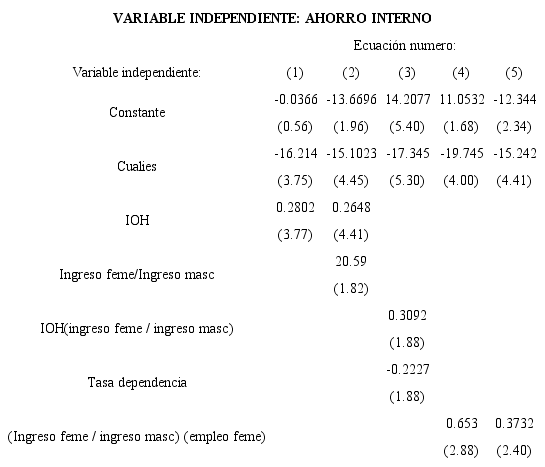 Determinación de la tasa de ahorro interno.