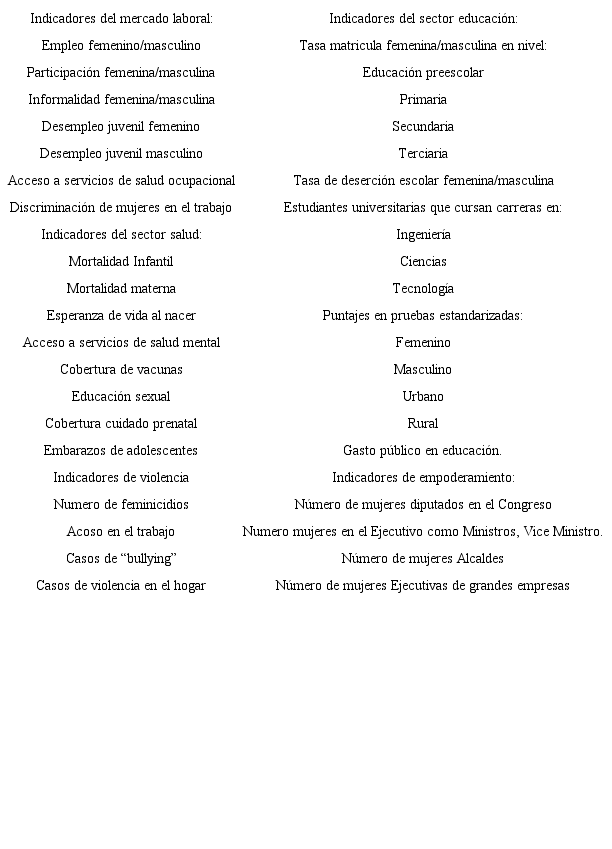 Indicadores de seguimiento de la estrategia de país de género.
