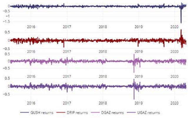 ETF&rsquo;s volatility clustering (logarithmic returns) from June 2015 to April 2020