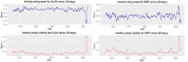 GUSH and DRIP rolling risk-return performance (20 days)