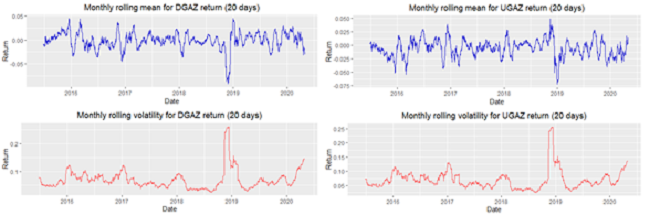 DGAZ and UGAZ rolling risk-return performance (20 days)