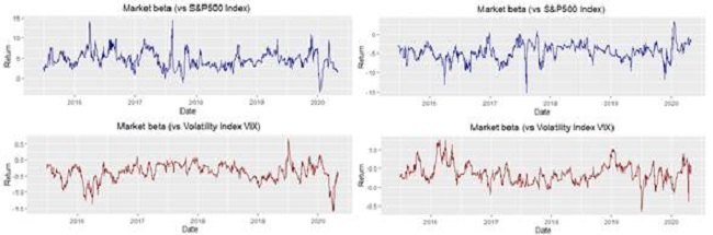 GUSH and DRIP market beta vs. S&500 and VIX