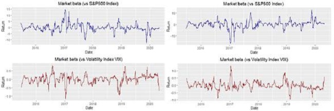 DGAZ and UGAZ market beta vs. S&500 and VIX