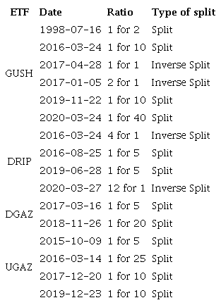 Split history of ETF