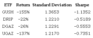 Performance metrics for all sampling