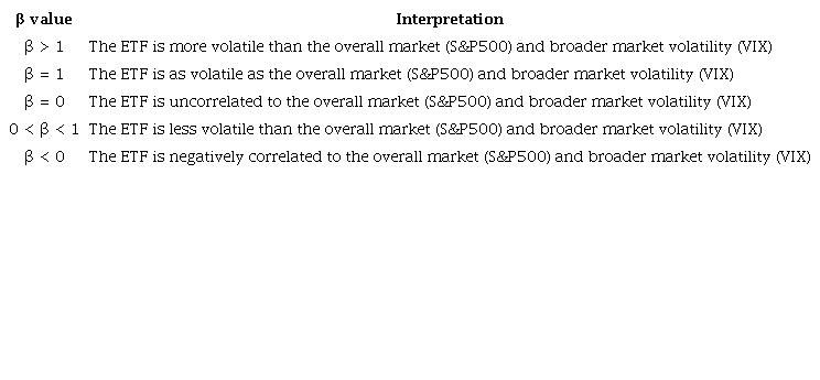 Beta coefficient interpretation 