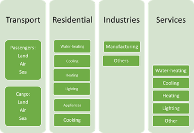 Sector users and their energy end-uses