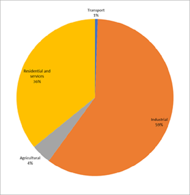 Share of electricity consumption by sector, 2015