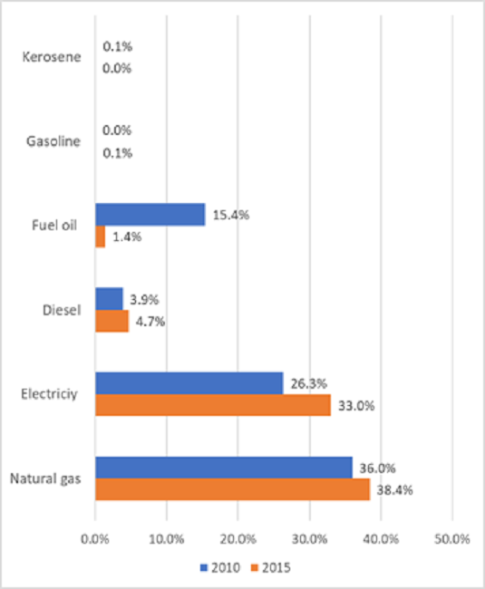 Energy sources for Industrial sector user