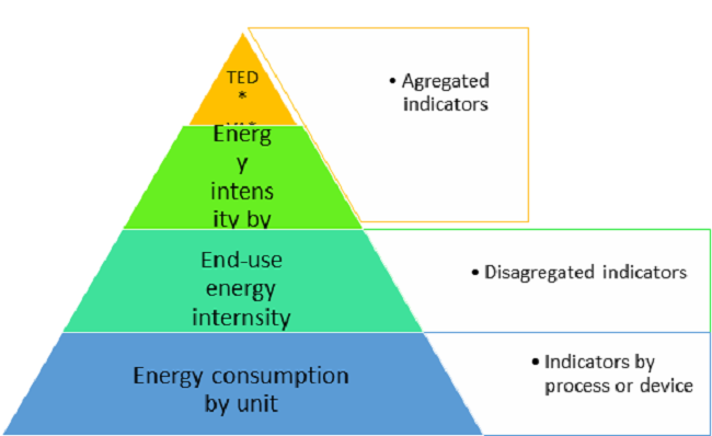 Level of Energy Intensity indicators