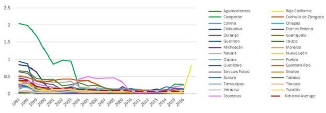 Graph of Energy Ineficiency estimations by State, 1997-2016