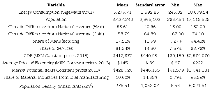 Summary statistics