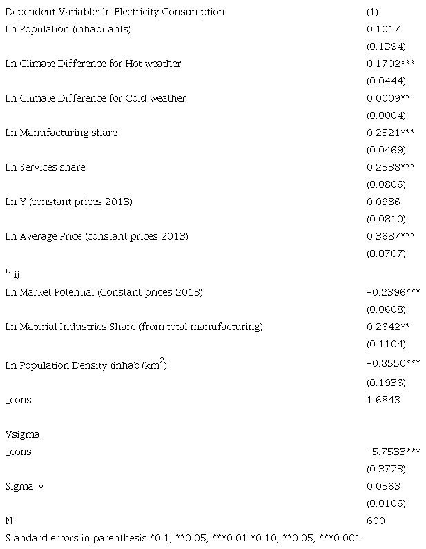 Estimation results