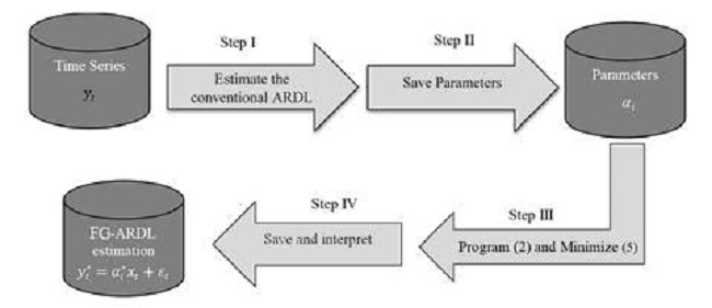FG-ARDL model process