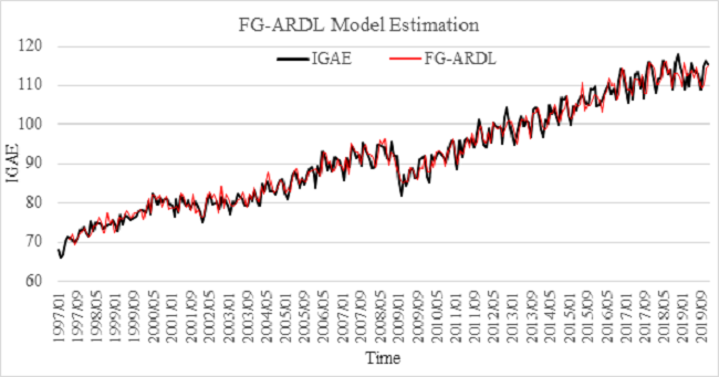FG-ARDL model estimation for the Global Economic Activity Indicator