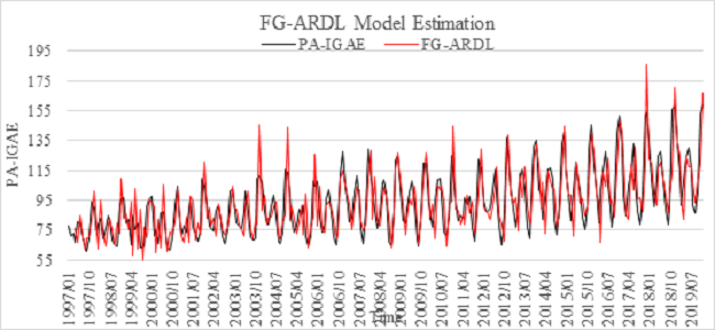 FG-ARDL model estimation for the Primary Activities IGAE