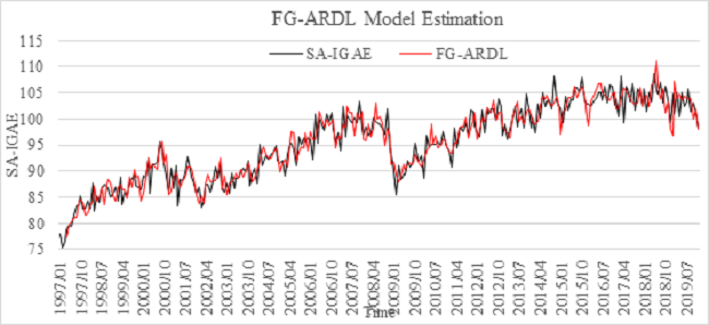 FG-ARDL model estimation for the Secondary Activities IGAE