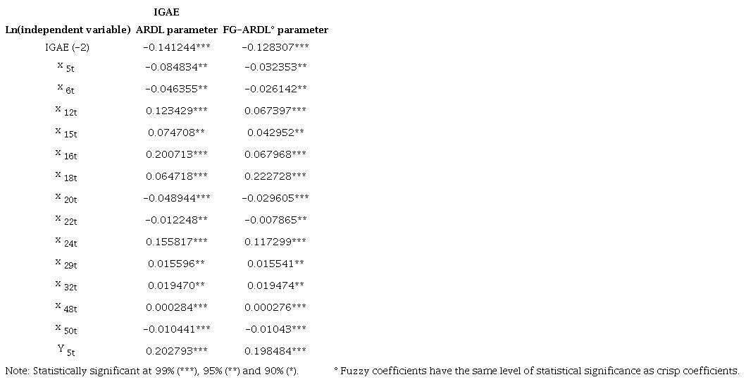 Estimated parameters for the Global Economic Activity Indicator