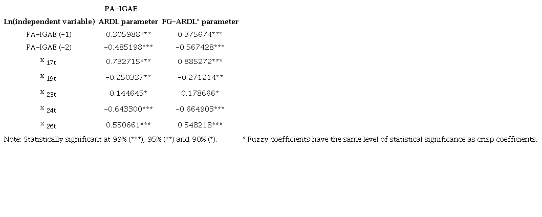 Estimated parameters for the Primary Activities IGAE