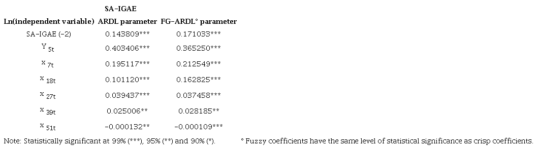 Estimated parameters for the Secondary Activities IGAE