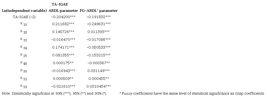 Estimated parameters for the Tertiary Activities IGAE