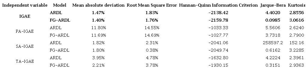 Results of the efficiency of the four variables estimated using two models