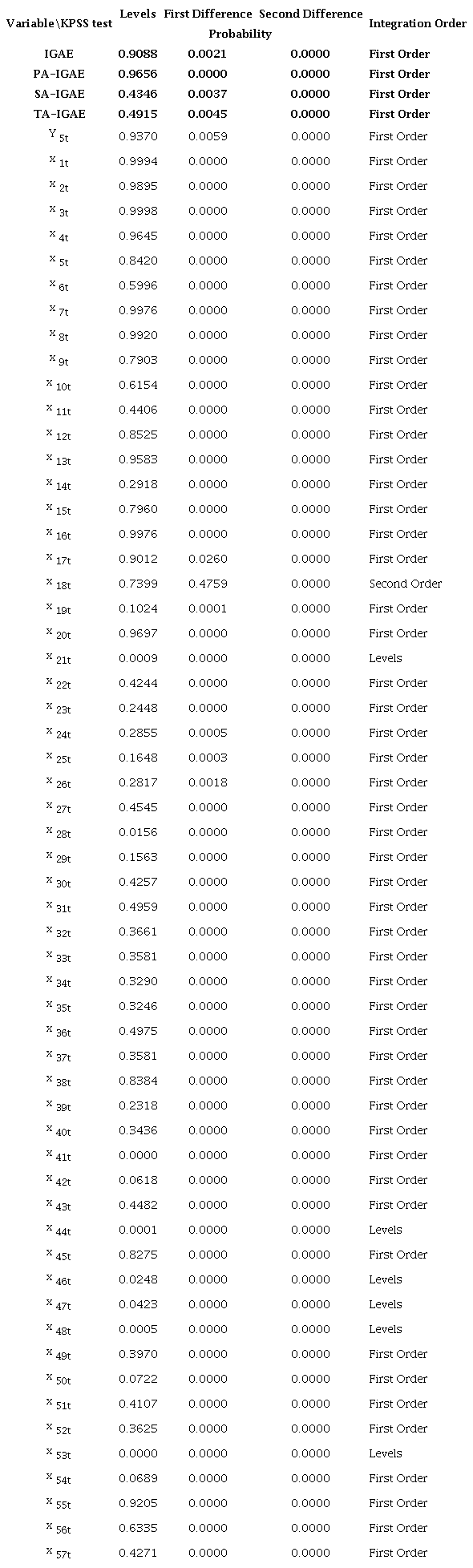 KPSS Unit Root Test