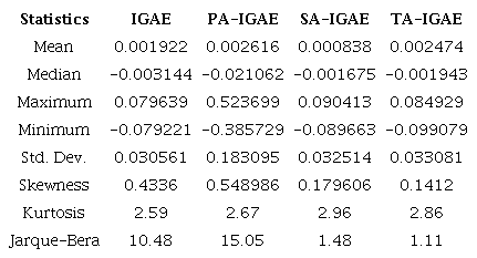 Statistics for the dependent variables