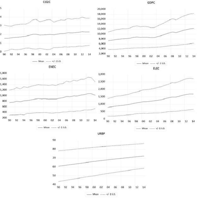Dynamics of the main variables