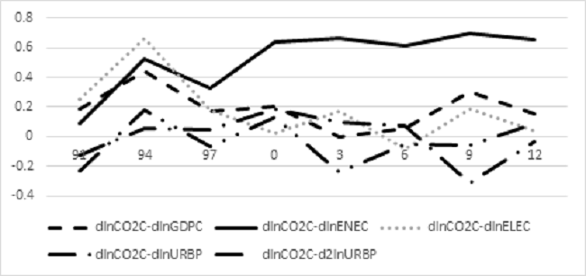 Short-term Pearson cross-correlations