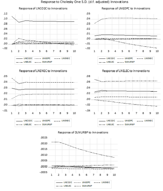 Impulse-Response functions in the VEC model with one-lag dependence (Model A)