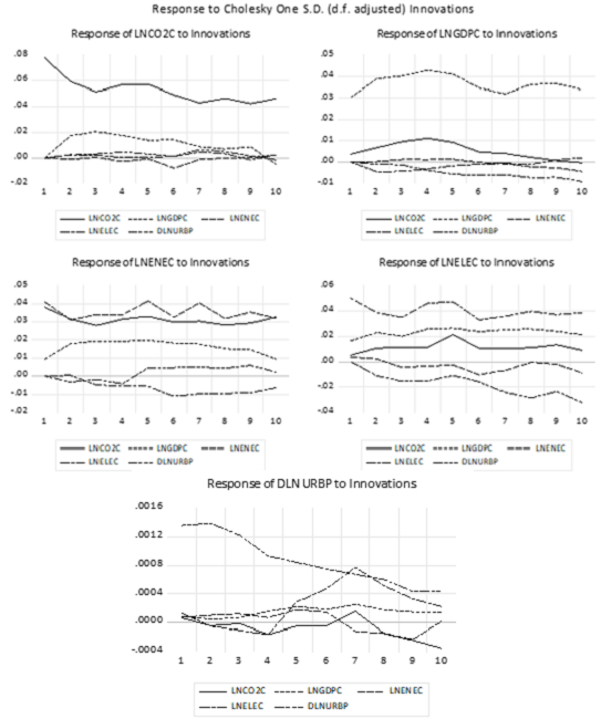 Impulse Response in the VAR Model with thirteen lags dependence (Model B)