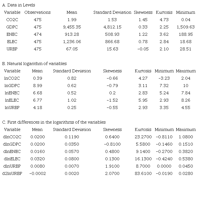 Descriptive statistics of main variables